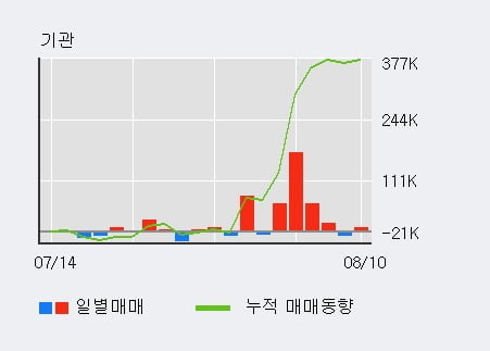 '유안타증권' 52주 신고가 경신, 전일 외국인 대량 순매수