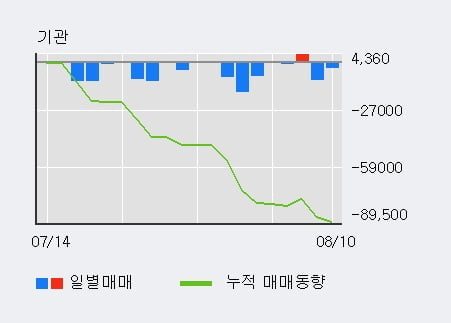 '대신증권우' 52주 신고가 경신, 전일 외국인 대량 순매수