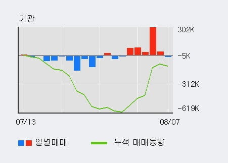 '포스코케미칼' 52주 신고가 경신, 전일 기관 대량 순매수