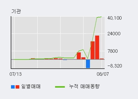 '우리들제약' 52주 신고가 경신, 단기·중기 이평선 정배열로 상승세