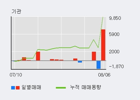 '덕성' 52주 신고가 경신, 전일 외국인 대량 순매수