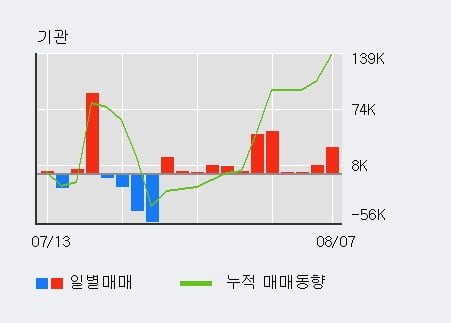 '코스모신소재' 52주 신고가 경신, 전일 기관 대량 순매수