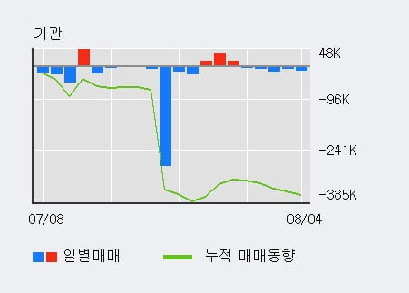 '녹십자홀딩스' 52주 신고가 경신, 전일 외국인 대량 순매수