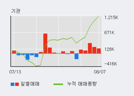 '동진쎄미켐' 52주 신고가 경신, 기관 3일 연속 순매수(52.6만주)