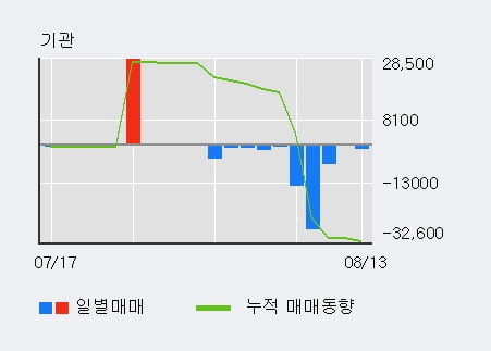 '국동' 52주 신고가 경신, 전일 외국인 대량 순매수