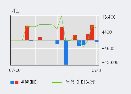 '모나미' 52주 신고가 경신, 외국인 3일 연속 순매수(2.9만주)