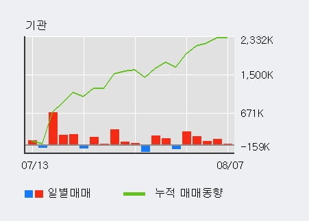 '현대차' 52주 신고가 경신, 전일 기관 대량 순매수