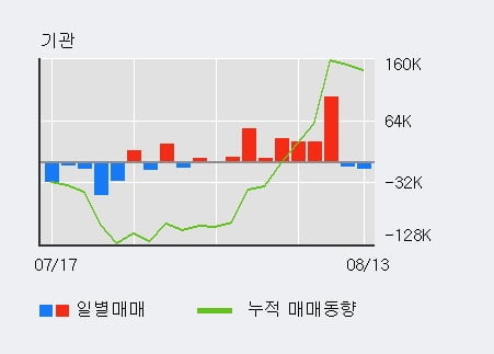 'SK디스커버리' 52주 신고가 경신, 최근 3일간 기관 대량 순매수