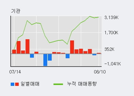 '미래에셋대우' 52주 신고가 경신, 전일 기관 대량 순매수