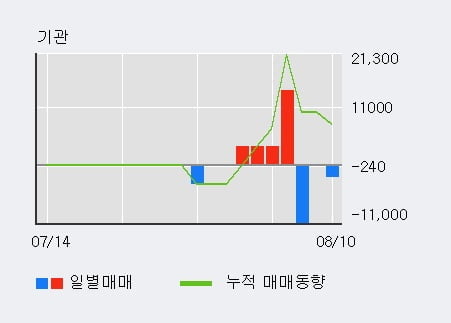 '미래에셋대우우' 52주 신고가 경신, 전일 외국인 대량 순매수