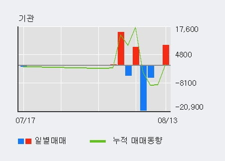 '서연' 52주 신고가 경신, 단기·중기 이평선 정배열로 상승세