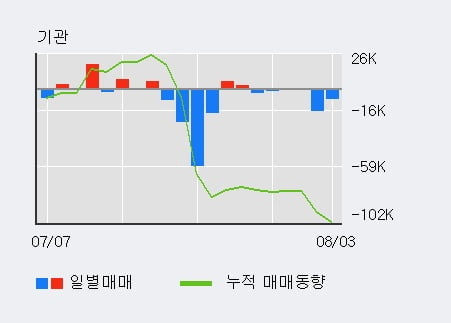 '율촌화학' 52주 신고가 경신, 단기·중기 이평선 정배열로 상승세