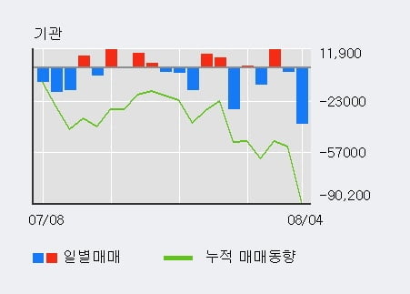 '한미사이언스' 52주 신고가 경신, 전일 외국인 대량 순매수