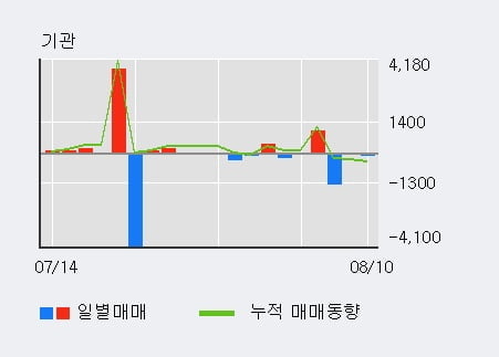 '태영건설우' 52주 신고가 경신, 전일 외국인 대량 순매수