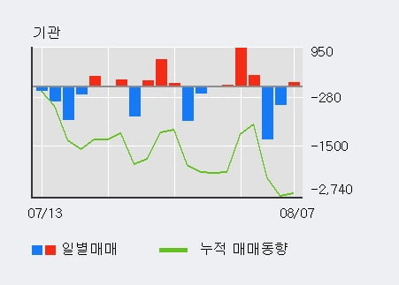 '삼화전기' 52주 신고가 경신, 전일 외국인 대량 순매수