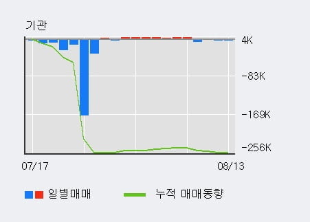 '모토닉' 52주 신고가 경신, 전일 외국인 대량 순매수