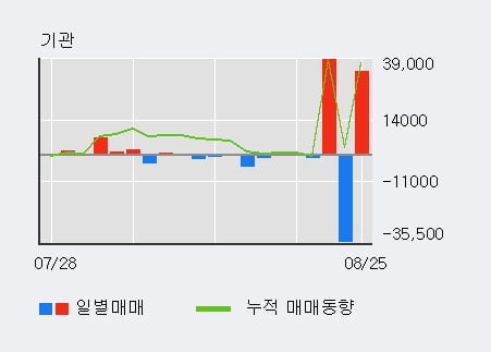 '진원생명과학' 52주 신고가 경신, 전일 외국인 대량 순매수