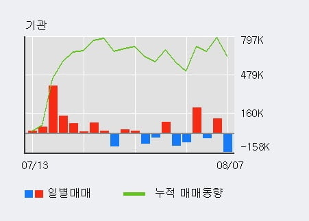 'HMM' 52주 신고가 경신, 외국인 3일 연속 순매수(160.5만주)