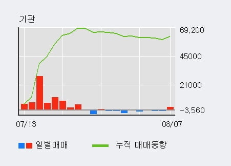 '금호석유우' 52주 신고가 경신, 단기·중기 이평선 정배열로 상승세