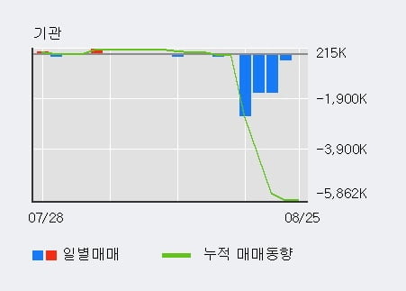 '신성이엔지' 52주 신고가 경신, 단기·중기 이평선 정배열로 상승세