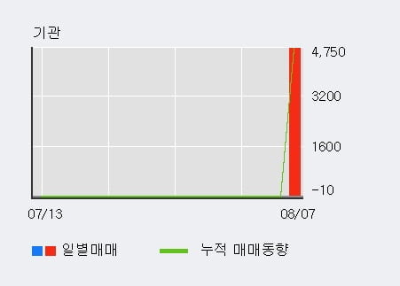 '청호컴넷' 52주 신고가 경신, 전일 외국인 대량 순매수