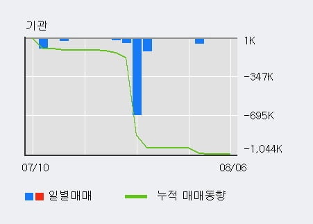 '계룡건설' 52주 신고가 경신, 전일 외국인 대량 순매수