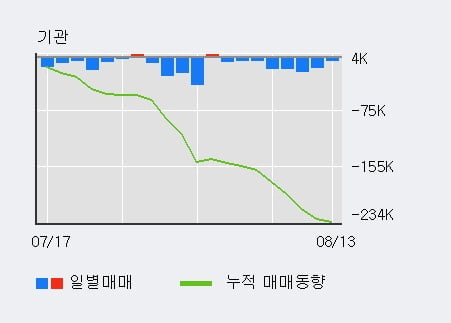 '유니드' 52주 신고가 경신, 전일 외국인 대량 순매수