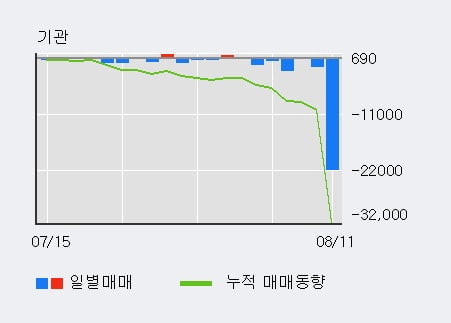 '부산가스' 52주 신고가 경신, 단기·중기 이평선 정배열로 상승세