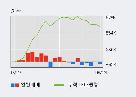 'SK텔레콤' 52주 신고가 경신, 전일 기관 대량 순매도