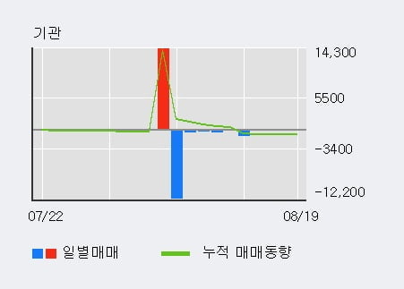 '에이티넘인베스트' 52주 신고가 경신, 단기·중기 이평선 정배열로 상승세