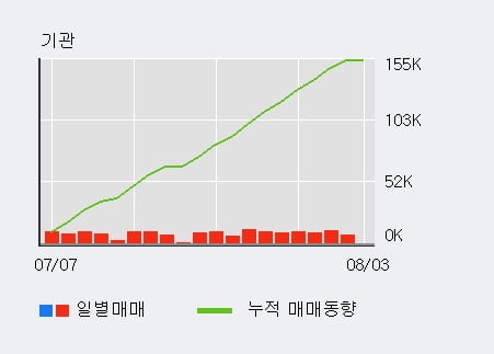 'KCC건설' 52주 신고가 경신, 최근 3일간 기관 대량 순매수