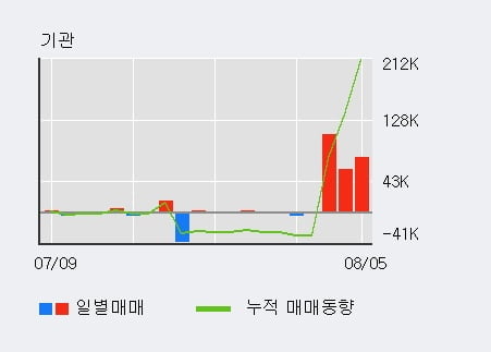 '디피씨' 52주 신고가 경신, 전일 기관 대량 순매수