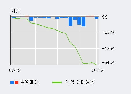 '동서' 52주 신고가 경신, 전일 외국인 대량 순매수