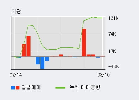 'KTB투자증권' 52주 신고가 경신, 최근 5일간 기관 대량 순매수