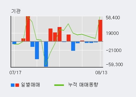 '한글과컴퓨터' 52주 신고가 경신, 전일 기관 대량 순매수