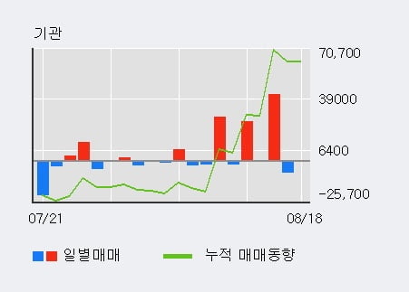 '유나이티드제약' 52주 신고가 경신, 최근 3일간 기관 대량 순매수