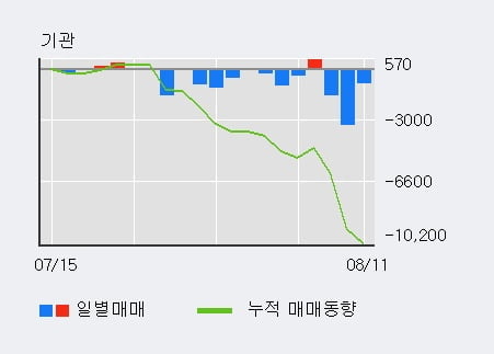 '한국기업평가' 52주 신고가 경신, 외국인, 기관 각각 4일 연속 순매수, 3일 연속 순매도