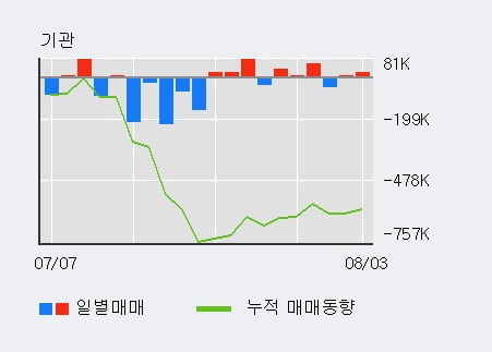 'NAVER' 52주 신고가 경신, 외국인 3일 연속 순매수(56.9만주)