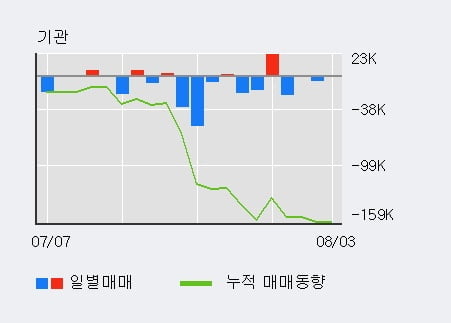 '유니셈' 52주 신고가 경신, 단기·중기 이평선 정배열로 상승세