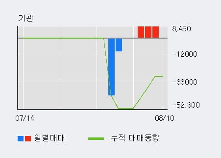 '심텍홀딩스' 52주 신고가 경신, 전일 외국인 대량 순매수