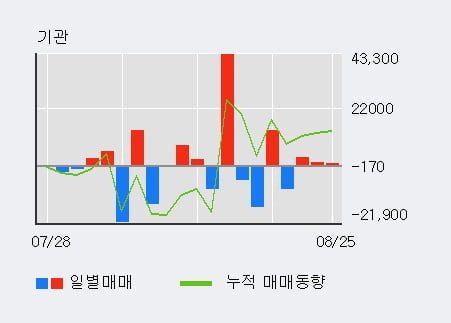 'YG PLUS' 52주 신고가 경신, 전일 외국인 대량 순매수