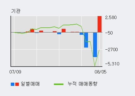 '제일테크노스' 52주 신고가 경신, 단기·중기 이평선 정배열로 상승세