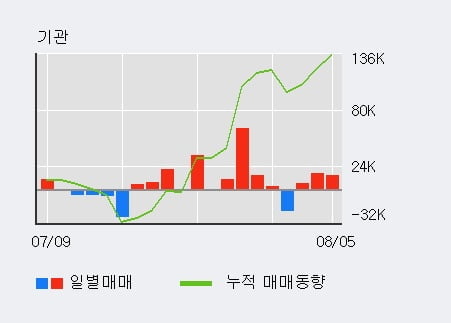 '이오테크닉스' 52주 신고가 경신, 외국인, 기관 각각 3일, 3일 연속 순매수