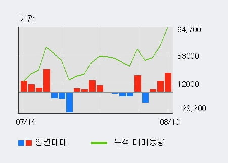 '키움증권' 52주 신고가 경신, 전일 기관 대량 순매수