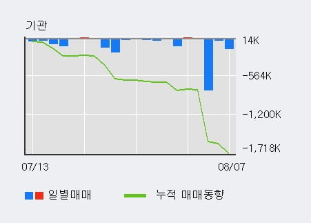 '다산네트웍스' 52주 신고가 경신, 단기·중기 이평선 정배열로 상승세