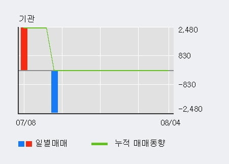 'YTN' 52주 신고가 경신, 전일 외국인 대량 순매수