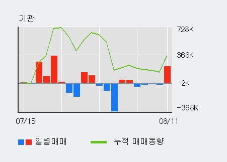 '한미반도체' 52주 신고가 경신, 전일 기관 대량 순매수