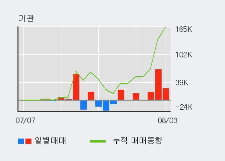 '코아시아' 52주 신고가 경신, 전일 외국인 대량 순매도