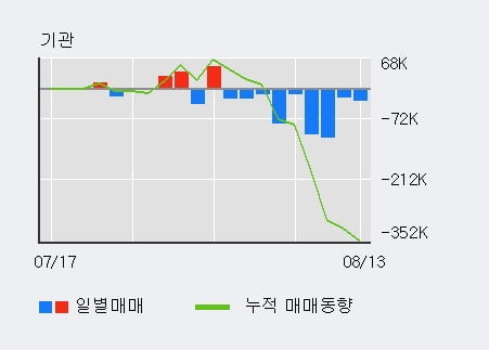 '인탑스' 52주 신고가 경신, 최근 3일간 외국인 대량 순매수