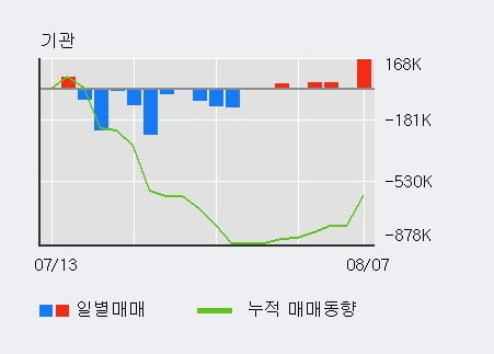 '쏠리드' 52주 신고가 경신, 기관 7일 연속 순매수(27.0만주)